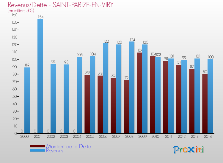 Evolution comparée de la dette et des revenus pour la commune de SAINT-PARIZE-EN-VIRY de 2000 à 2014 Comparaison de la dette et des revenus pour SAINT-PARIZE-EN-VIRY de 2000 à 2014
