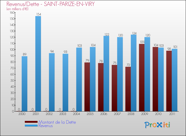 Evolution comparée de la dette et des revenus pour la commune de SAINT-PARIZE-EN-VIRY de 2000 à 2011 Comparaison de la dette et des revenus pour SAINT-PARIZE-EN-VIRY de 2000 à 2011