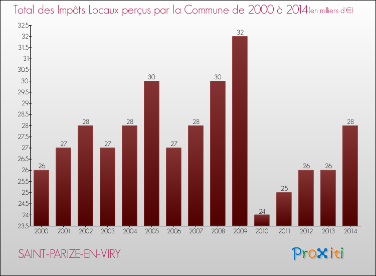 Evolution des Impôts Locaux pour la commune de SAINT-PARIZE-EN-VIRY de 2000 à 2014 Evolution des Impôts Locaux pour SAINT-PARIZE-EN-VIRY de 2000 à 2014