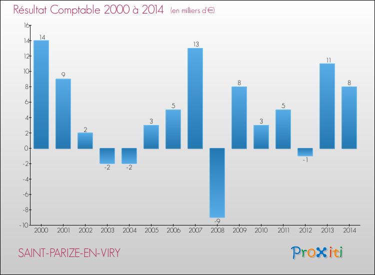Evolution du résultat comptable pour la commune de SAINT-PARIZE-EN-VIRY de 2000 à 2014 Evolution du résultat comptable pour SAINT-PARIZE-EN-VIRY de 2000 à 2014