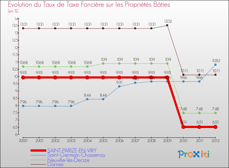 Evolution du taux de la taxe foncière sur le bati pour SAINT-PARIZE-EN-VIRY et les communes proches de 2000 à 2012 Comparaison des taux de taxe foncière sur le bati pour SAINT-PARIZE-EN-VIRY et les communes voisines de 2000 à 2012