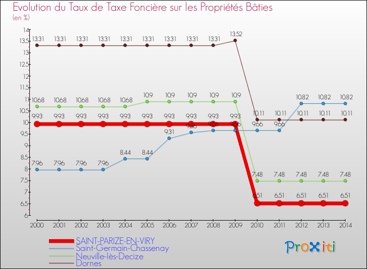 Evolution du taux de la taxe foncière sur le bati pour SAINT-PARIZE-EN-VIRY et les communes proches de 2000 à 2014 Comparaison des taux de taxe foncière sur le bati pour SAINT-PARIZE-EN-VIRY et les communes voisines de 2000 à 2014
