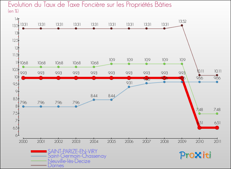 Evolution du taux de la taxe foncière sur le bati pour SAINT-PARIZE-EN-VIRY et les communes proches Comparaison des taux de taxe foncière sur le bati pour SAINT-PARIZE-EN-VIRY et les communes voisines