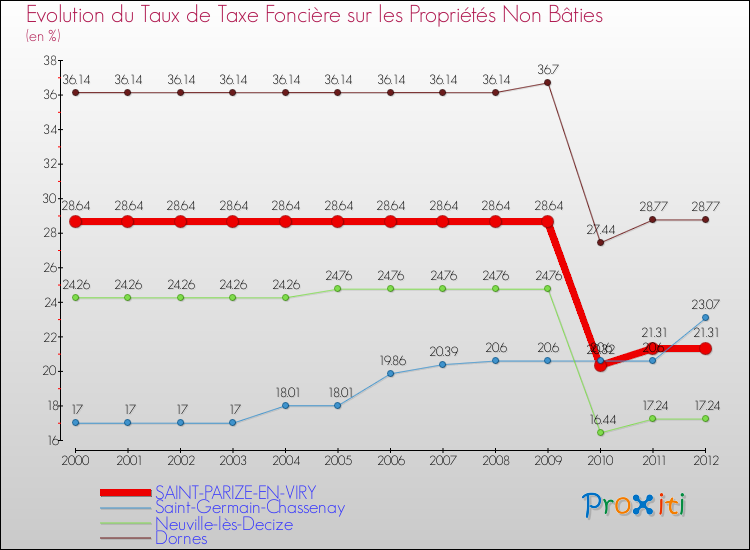Evolution du taux de la taxe foncière sur les immeubles et terrains non batis pour SAINT-PARIZE-EN-VIRY et les communes proches de 2000 à 2012 Comparaison des taux de la taxe foncière sur les immeubles et terrains non batis pour SAINT-PARIZE-EN-VIRY et les communes voisines de 2000 à 2012