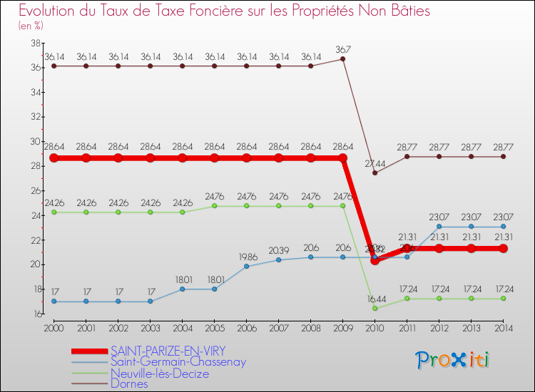 Evolution du taux de la taxe foncière sur les immeubles et terrains non batis pour SAINT-PARIZE-EN-VIRY et les communes proches de 2000 à 2014 Comparaison des taux de la taxe foncière sur les immeubles et terrains non batis pour SAINT-PARIZE-EN-VIRY et les communes voisines de 2000 à 2014