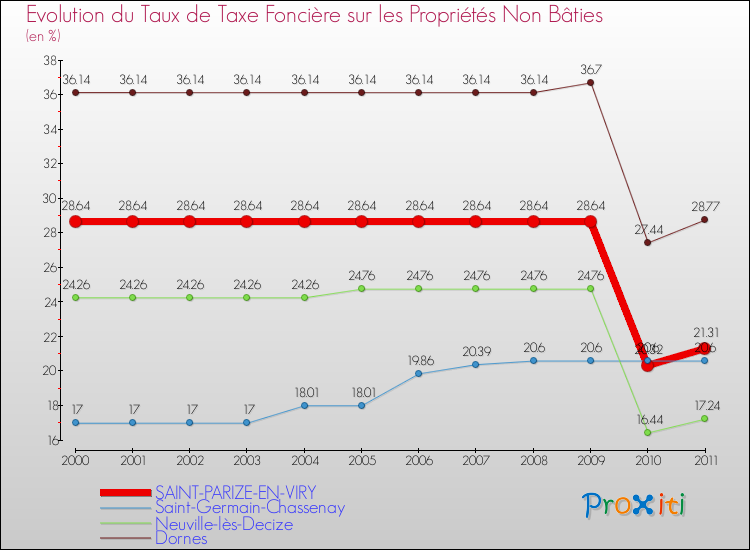 Evolution du taux de la taxe foncière sur les immeubles et terrains non batis pour SAINT-PARIZE-EN-VIRY et les communes proches Comparaison des taux de la taxe foncière sur les immeubles et terrains non batis pour SAINT-PARIZE-EN-VIRY et les communes voisines