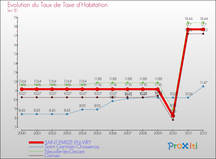 Evolution du taux de la taxe d'habitation pour SAINT-PARIZE-EN-VIRY et les communes proches Comparaison des taux de la taxe d'habitation pour SAINT-PARIZE-EN-VIRY et les communes voisines