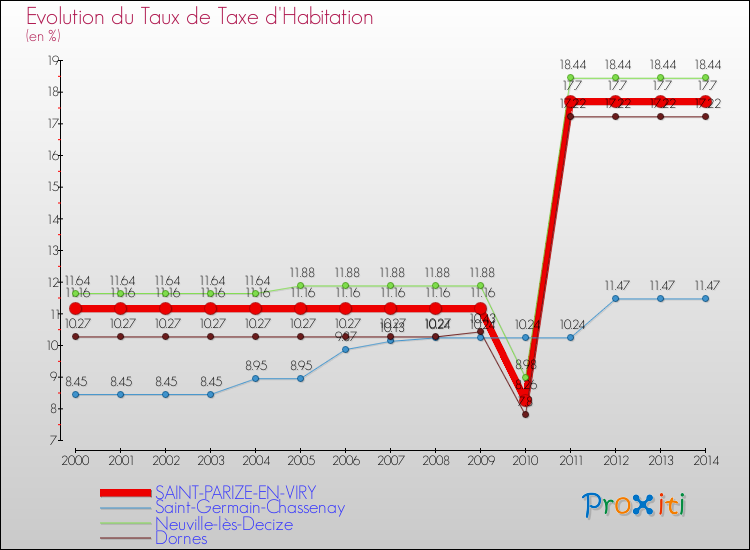 Evolution du taux de la taxe d'habitation pour SAINT-PARIZE-EN-VIRY et les communes proches de 2000 à 2014 Comparaison des taux de la taxe d'habitation pour SAINT-PARIZE-EN-VIRY et les communes voisines de 2000 à 2014