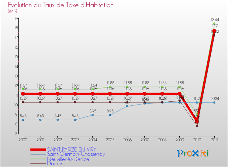 Evolution du taux de la taxe d'habitation pour SAINT-PARIZE-EN-VIRY et les communes proches Comparaison des taux de la taxe d'habitation pour SAINT-PARIZE-EN-VIRY et les communes voisines