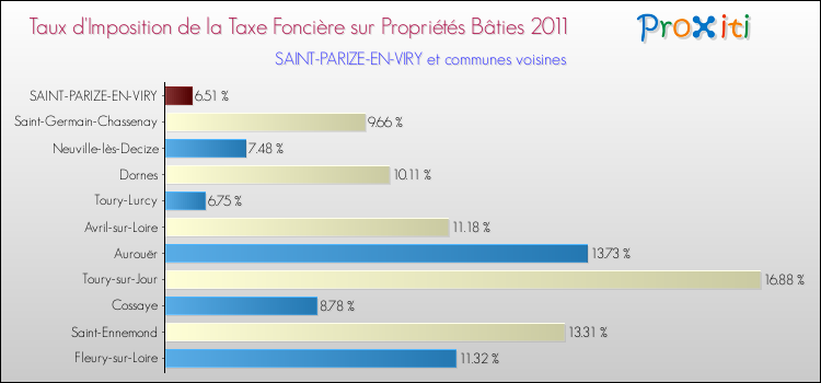 Taux d'imposition de la taxe foncière sur le bati 2011 pour SAINT-PARIZE-EN-VIRY et les communes proches Comparaison des taux d'imposition de la taxe foncière sur le bati 2011 pour SAINT-PARIZE-EN-VIRY et les communes voisines