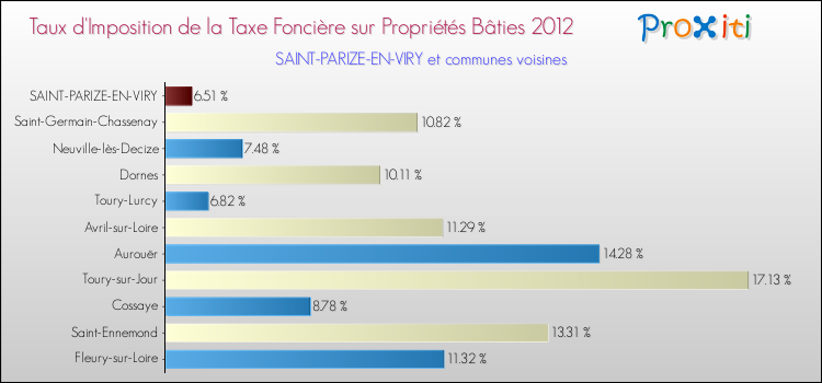 Taux d'imposition de la taxe foncière sur le bati 2012 pour SAINT-PARIZE-EN-VIRY et les communes proches Comparaison des taux d'imposition de la taxe foncière sur le bati 2012 pour SAINT-PARIZE-EN-VIRY et les communes voisines