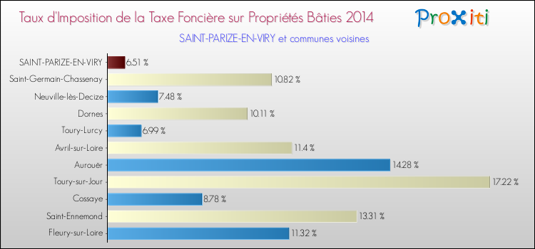 Taux d'imposition de la taxe foncière sur le bati 2014 pour SAINT-PARIZE-EN-VIRY et les communes proches Comparaison des taux d'imposition de la taxe foncière sur le bati 2014 pour SAINT-PARIZE-EN-VIRY et les communes voisines