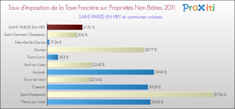 Taux d'imposition de la taxe foncière sur les immeubles et terrains non batis 2011 pour SAINT-PARIZE-EN-VIRY et les communes proches Comparaison des taux d'imposition de la taxe foncière sur les immeubles et terrains non batis 2011 pour SAINT-PARIZE-EN-VIRY et les communes voisines