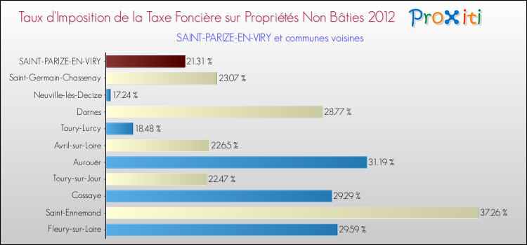 Taux d'imposition de la taxe foncière sur les immeubles et terrains non batis 2012 pour SAINT-PARIZE-EN-VIRY et les communes proches Comparaison des taux d'imposition de la taxe foncière sur les immeubles et terrains non batis 2012 pour SAINT-PARIZE-EN-VIRY et les communes voisines