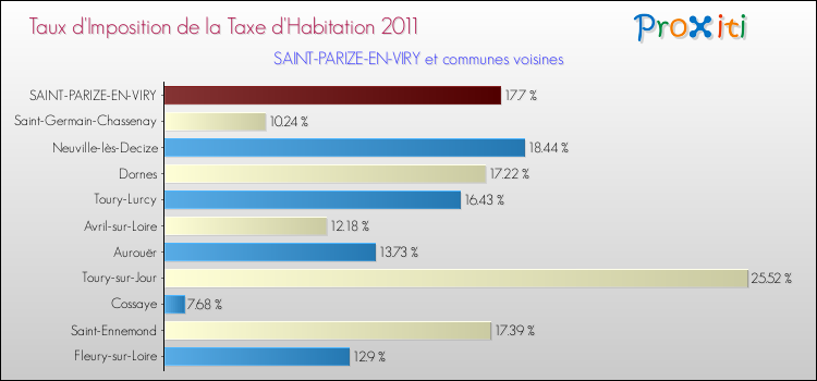 Taux d'imposition de la taxe d'habitation 2011 pour SAINT-PARIZE-EN-VIRY et les communes proches Comparaison des taux d'imposition de la taxe d'habitation 2011 pour SAINT-PARIZE-EN-VIRY et les communes voisines