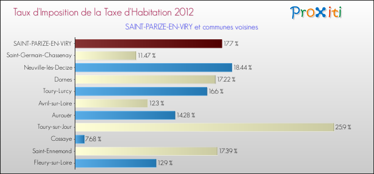 Taux d'imposition de la taxe d'habitation 2012 pour SAINT-PARIZE-EN-VIRY et les communes proches Comparaison des taux d'imposition de la taxe d'habitation 2012 pour SAINT-PARIZE-EN-VIRY et les communes voisines