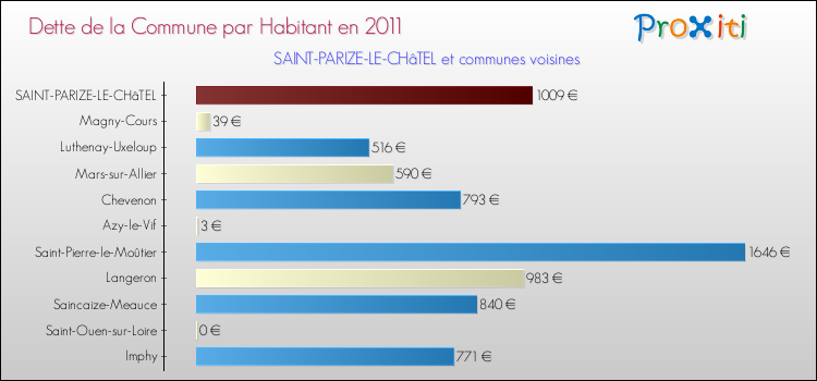 Dette par habitant de la commune en 2011 pour SAINT-PARIZE-LE-CHâTEL et les communes proches Comparaison de la dette par habitant de la commune en 2011 pour SAINT-PARIZE-LE-CHâTEL et les communes voisines