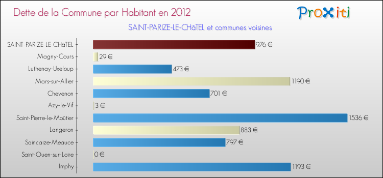 Dette par habitant de la commune en 2012 pour SAINT-PARIZE-LE-CHâTEL et les communes proches Comparaison de la dette par habitant de la commune en 2012 pour SAINT-PARIZE-LE-CHâTEL et les communes voisines