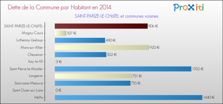 Dette par habitant de la commune en 2014 pour SAINT-PARIZE-LE-CHâTEL et les communes proches Comparaison de la dette par habitant de la commune en 2014 pour SAINT-PARIZE-LE-CHâTEL et les communes voisines