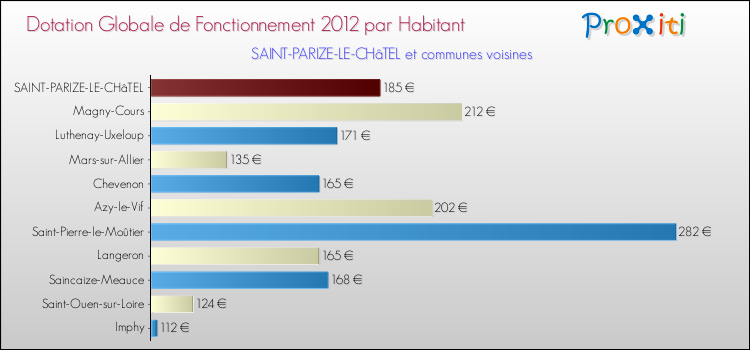 Montant des dotations globales de fonctionnement DGF par Habitant pour SAINT-PARIZE-LE-CHâTEL et les communes proches Comparaison des des dotations globales de fonctionnement DGF par habitant pour SAINT-PARIZE-LE-CHâTEL et les communes voisines