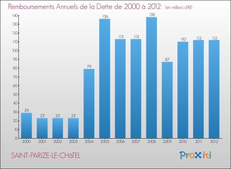 Evolution de l'annuité de la dette pour la commune de SAINT-PARIZE-LE-CHâTEL de 2000 à 2012 Annuités de la dette pour SAINT-PARIZE-LE-CHâTEL de 2000 à 2012