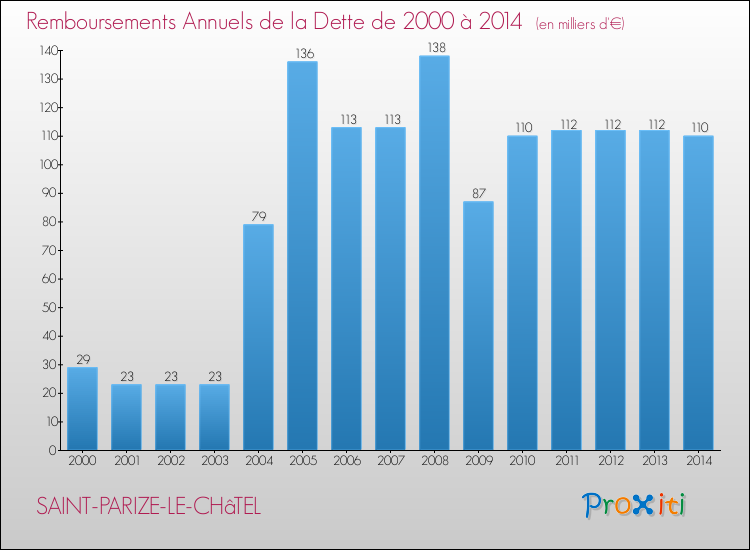 Evolution de l'annuité de la dette pour la commune de SAINT-PARIZE-LE-CHâTEL de 2000 à 2014 Annuités de la dette pour SAINT-PARIZE-LE-CHâTEL de 2000 à 2014