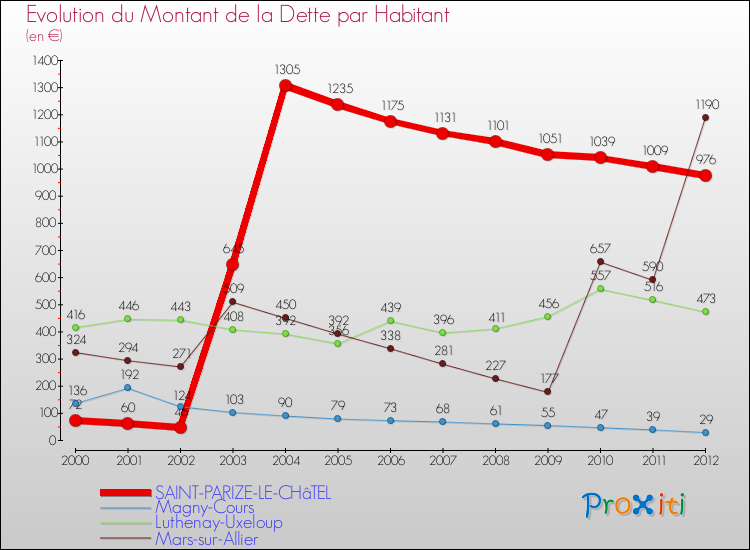 Evolution de la dette par habitant pour la commune de SAINT-PARIZE-LE-CHâTEL et les communes proches de 2000 à 2012 Comparaison de la dette par habitant pour SAINT-PARIZE-LE-CHâTEL et les communes voisines de 2000 à 2012