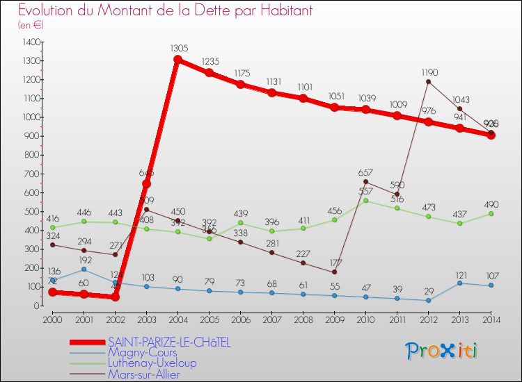 Evolution de la dette par habitant pour la commune de SAINT-PARIZE-LE-CHâTEL et les communes proches de 2000 à 2014 Comparaison de la dette par habitant pour SAINT-PARIZE-LE-CHâTEL et les communes voisines de 2000 à 2014