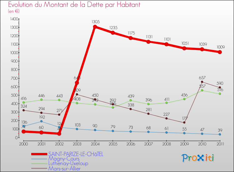 Evolution de la dette par habitant pour la commune de SAINT-PARIZE-LE-CHâTEL et les communes proches Comparaison de la dette par habitant pour SAINT-PARIZE-LE-CHâTEL et les communes voisines
