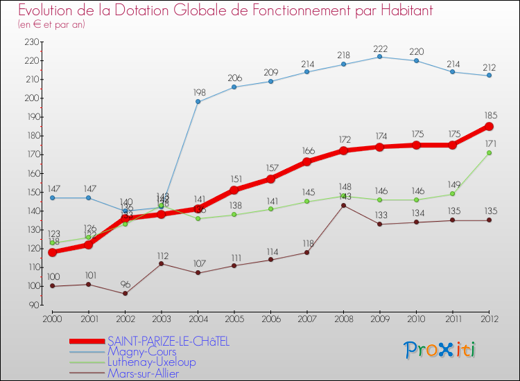 Evolution et montant de la dotation globale de fonctionnement par Habitant pour SAINT-PARIZE-LE-CHâTEL et les communes proches Comparaison des dotations globales de fonctionnement par habitant pour SAINT-PARIZE-LE-CHâTEL et les communes voisines