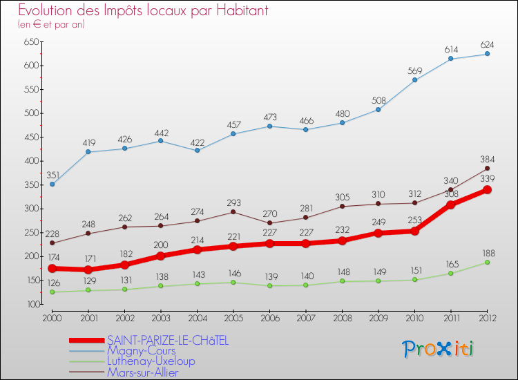 Evolution et montant des impôts locaux par Habitant pour SAINT-PARIZE-LE-CHâTEL et les communes proches Comparaison des impôts locaux par habitant pour SAINT-PARIZE-LE-CHâTEL et les communes voisines