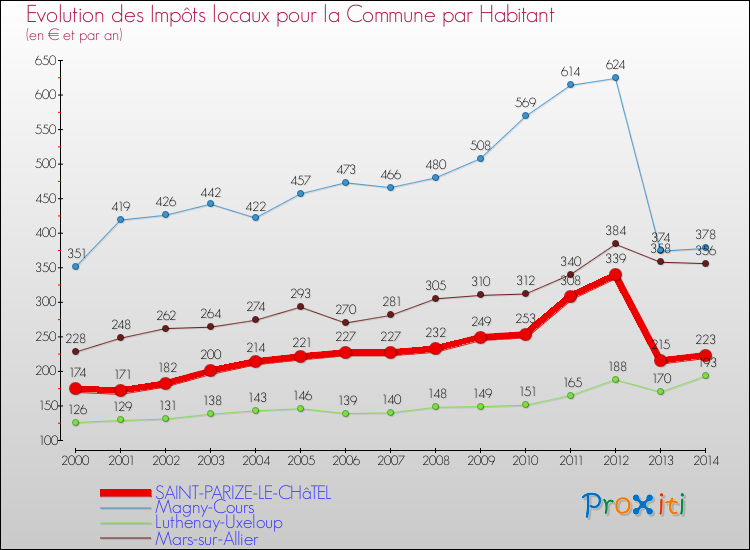 Evolution et montant des impôts locaux par Habitant pour SAINT-PARIZE-LE-CHâTEL et les communes proches de 2000 à 2014 Comparaison des impôts locaux par habitant pour SAINT-PARIZE-LE-CHâTEL et les communes voisines de 2000 à 2014