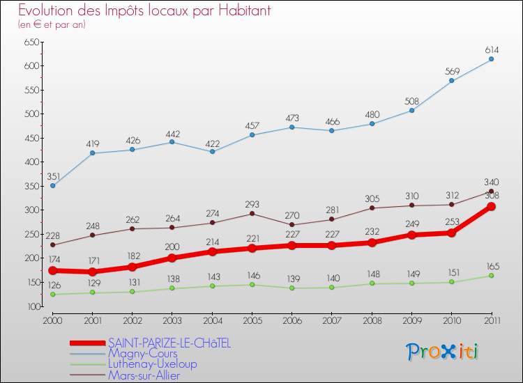 Evolution et montant des impôts locaux par Habitant pour SAINT-PARIZE-LE-CHâTEL et les communes proches Comparaison des impôts locaux par habitant pour SAINT-PARIZE-LE-CHâTEL et les communes voisines
