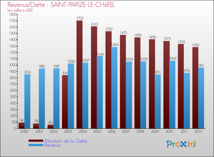 Evolution comparée de la dette et des revenus pour la commune de SAINT-PARIZE-LE-CHâTEL de 2000 à 2012 Comparaison de la dette et des revenus pour SAINT-PARIZE-LE-CHâTEL de 2000 à 2012