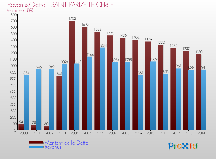 Evolution comparée de la dette et des revenus pour la commune de SAINT-PARIZE-LE-CHâTEL de 2000 à 2014 Comparaison de la dette et des revenus pour SAINT-PARIZE-LE-CHâTEL de 2000 à 2014