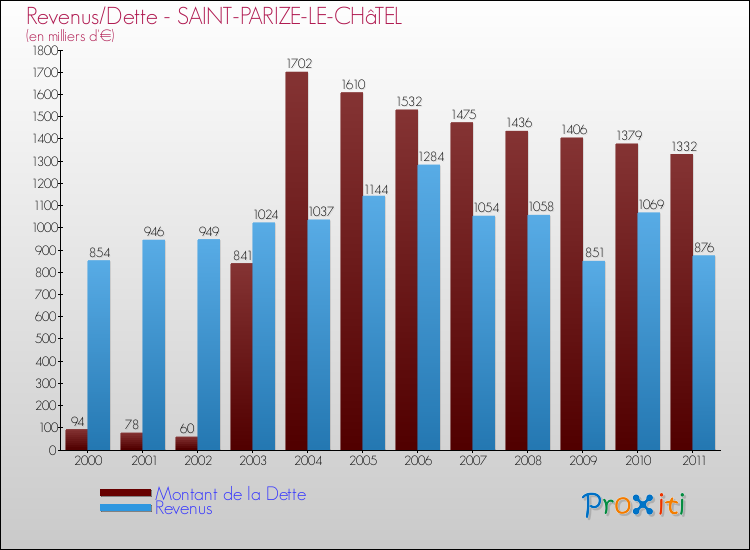 Evolution comparée de la dette et des revenus pour la commune de SAINT-PARIZE-LE-CHâTEL de 2000 à 2011 Comparaison de la dette et des revenus pour SAINT-PARIZE-LE-CHâTEL de 2000 à 2011