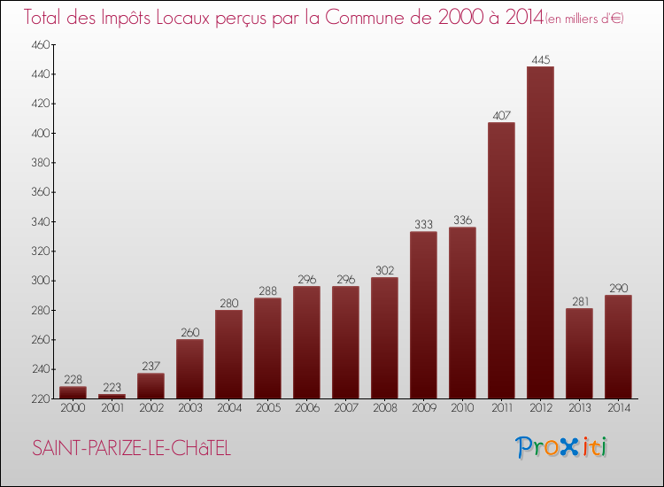 Evolution des Impôts Locaux pour la commune de SAINT-PARIZE-LE-CHâTEL de 2000 à 2014 Evolution des Impôts Locaux pour SAINT-PARIZE-LE-CHâTEL de 2000 à 2014