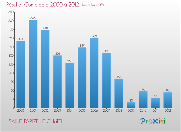 Evolution du résultat comptable pour la commune de SAINT-PARIZE-LE-CHâTEL de 2000 à 2012 Evolution du résultat comptable pour SAINT-PARIZE-LE-CHâTEL de 2000 à 2012