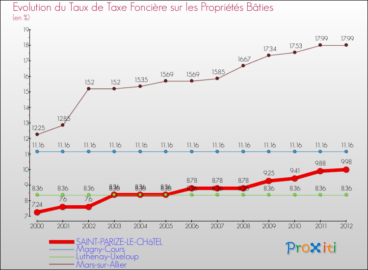 Evolution du taux de la taxe foncière sur le bati pour SAINT-PARIZE-LE-CHâTEL et les communes proches de 2000 à 2012 Comparaison des taux de taxe foncière sur le bati pour SAINT-PARIZE-LE-CHâTEL et les communes voisines de 2000 à 2012