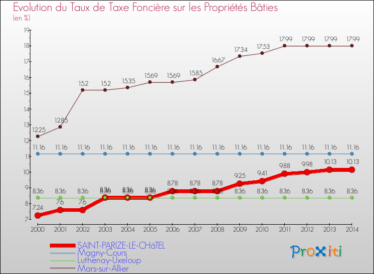 Evolution du taux de la taxe foncière sur le bati pour SAINT-PARIZE-LE-CHâTEL et les communes proches de 2000 à 2014 Comparaison des taux de taxe foncière sur le bati pour SAINT-PARIZE-LE-CHâTEL et les communes voisines de 2000 à 2014