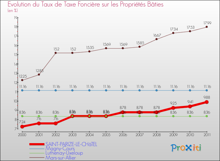 Evolution du taux de la taxe foncière sur le bati pour SAINT-PARIZE-LE-CHâTEL et les communes proches Comparaison des taux de taxe foncière sur le bati pour SAINT-PARIZE-LE-CHâTEL et les communes voisines