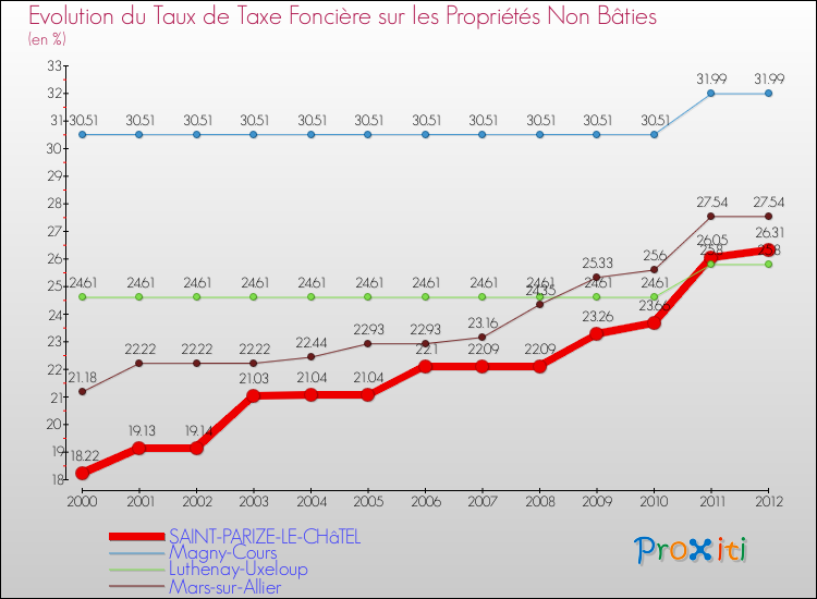Evolution du taux de la taxe foncière sur les immeubles et terrains non batis pour SAINT-PARIZE-LE-CHâTEL et les communes proches de 2000 à 2012 Comparaison des taux de la taxe foncière sur les immeubles et terrains non batis pour SAINT-PARIZE-LE-CHâTEL et les communes voisines de 2000 à 2012