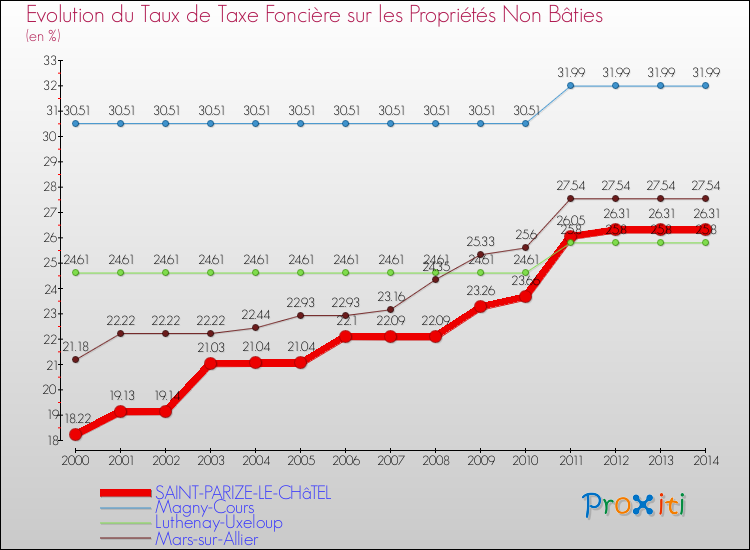 Evolution du taux de la taxe foncière sur les immeubles et terrains non batis pour SAINT-PARIZE-LE-CHâTEL et les communes proches de 2000 à 2014 Comparaison des taux de la taxe foncière sur les immeubles et terrains non batis pour SAINT-PARIZE-LE-CHâTEL et les communes voisines de 2000 à 2014