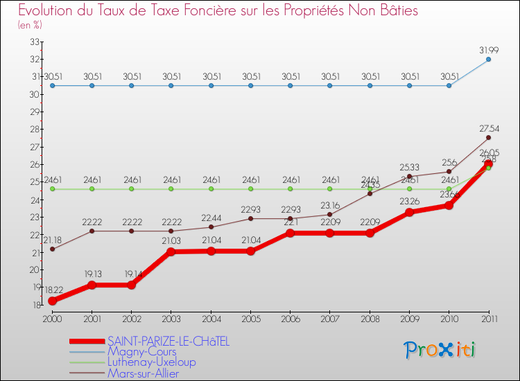 Evolution du taux de la taxe foncière sur les immeubles et terrains non batis pour SAINT-PARIZE-LE-CHâTEL et les communes proches Comparaison des taux de la taxe foncière sur les immeubles et terrains non batis pour SAINT-PARIZE-LE-CHâTEL et les communes voisines