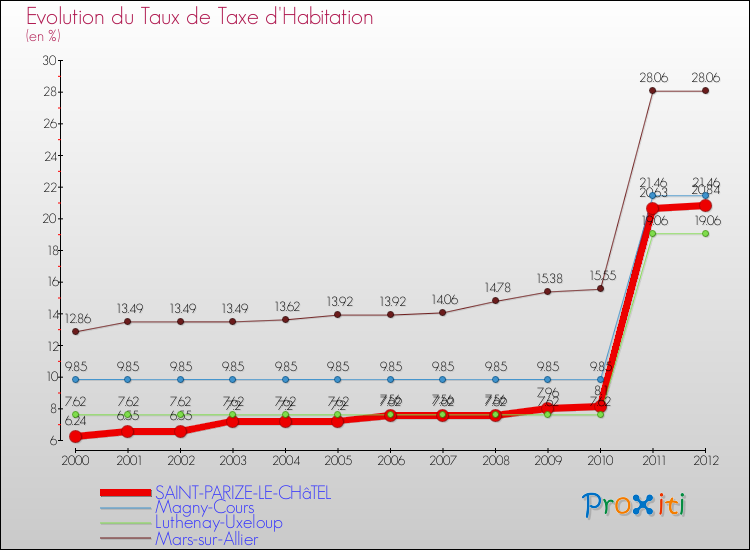 Evolution du taux de la taxe d'habitation pour SAINT-PARIZE-LE-CHâTEL et les communes proches Comparaison des taux de la taxe d'habitation pour SAINT-PARIZE-LE-CHâTEL et les communes voisines