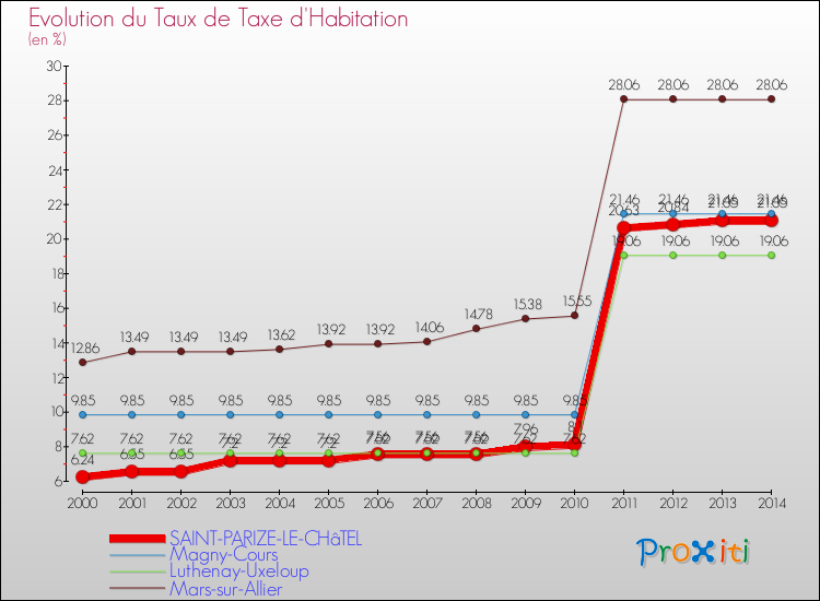 Evolution du taux de la taxe d'habitation pour SAINT-PARIZE-LE-CHâTEL et les communes proches de 2000 à 2014 Comparaison des taux de la taxe d'habitation pour SAINT-PARIZE-LE-CHâTEL et les communes voisines de 2000 à 2014