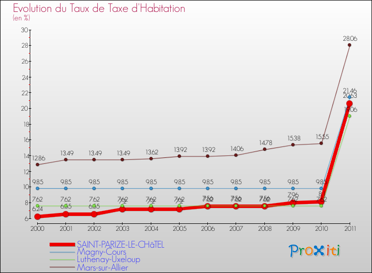 Evolution du taux de la taxe d'habitation pour SAINT-PARIZE-LE-CHâTEL et les communes proches Comparaison des taux de la taxe d'habitation pour SAINT-PARIZE-LE-CHâTEL et les communes voisines