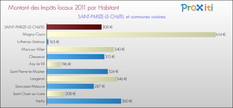 Montant des impôts locaux par Habitant pour SAINT-PARIZE-LE-CHâTEL et les communes proches Comparaison des impôts locaux par habitant pour SAINT-PARIZE-LE-CHâTEL et les communes voisines