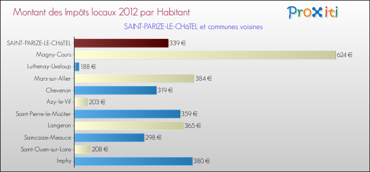 Montant des impôts locaux par Habitant pour SAINT-PARIZE-LE-CHâTEL et les communes proches Comparaison des impôts locaux par habitant pour SAINT-PARIZE-LE-CHâTEL et les communes voisines