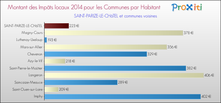 Montant des impôts locaux par Habitant pour SAINT-PARIZE-LE-CHâTEL et les communes proches en 2014 Comparaison des impôts locaux par habitant pour SAINT-PARIZE-LE-CHâTEL et les communes voisines en 2014